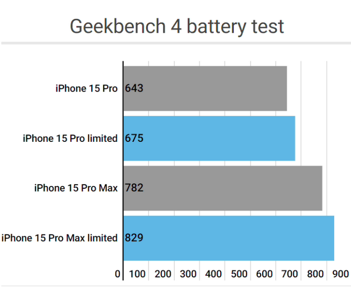 竹溪apple维修站iPhone15Pro的ProMotion高刷功能耗电吗