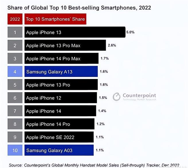 竹溪苹果维修分享:为什么iPhone14的销量不如iPhone13? 