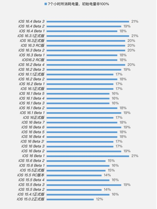 竹溪苹果手机维修分享iOS 16.4 Beta 3续航跑分等测试结果汇总 