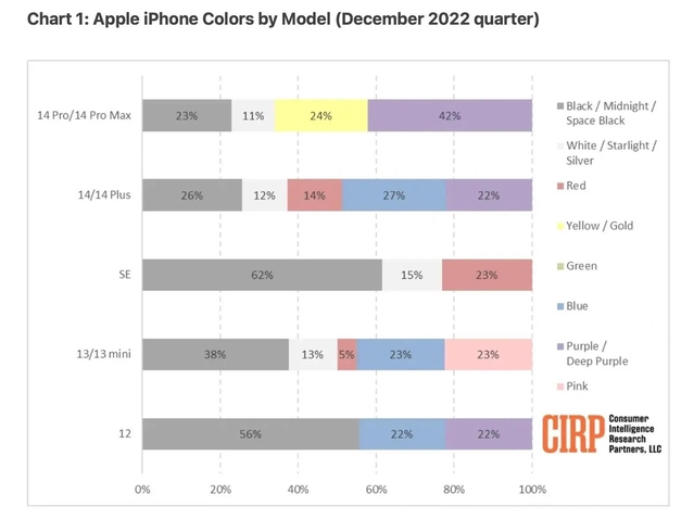 竹溪苹果维修网点分享：美国用户最喜欢什么颜色的iPhone 14？ 