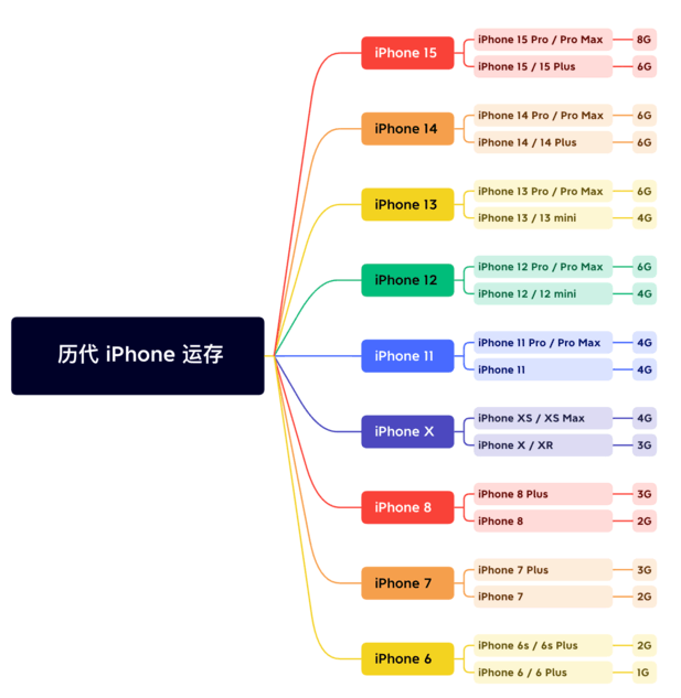 竹溪苹果维修网点分享苹果历代iPhone运存汇总 