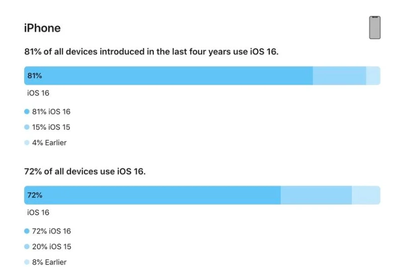 竹溪苹果手机维修分享iOS 16 / iPadOS 16 安装率 