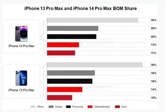 竹溪苹果手机维修分享iPhone 14 Pro的成本和利润 