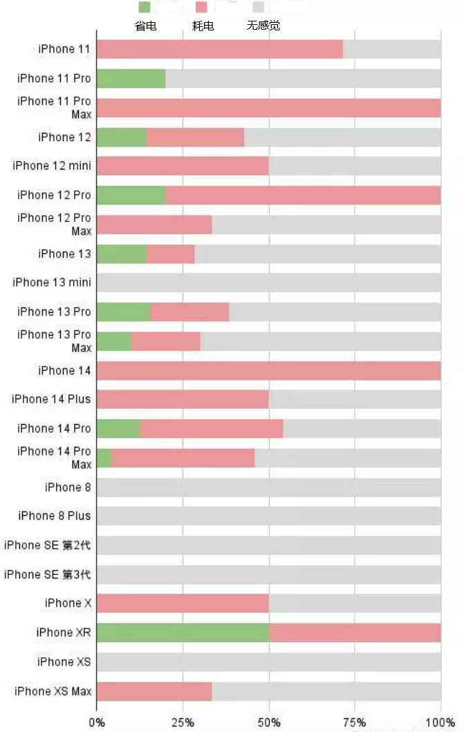 竹溪苹果手机维修分享iOS16.2太耗电怎么办？iOS16.2续航不好可以降级吗？ 