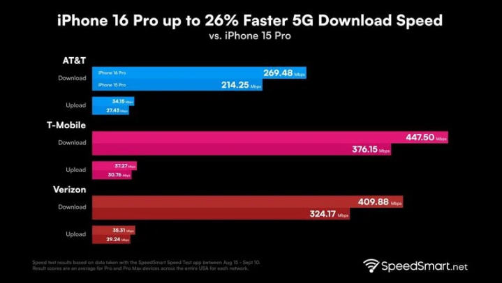 竹溪苹果手机维修分享iPhone 16 Pro 系列的 5G 速度 