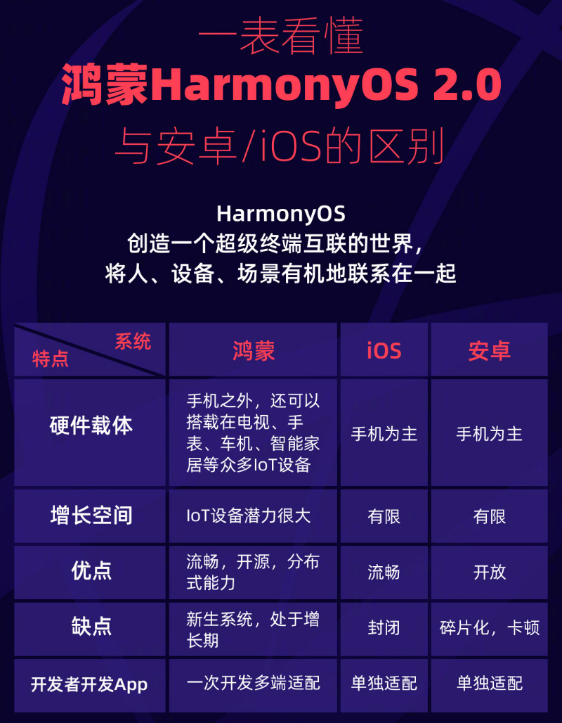 竹溪苹果手机维修分享华为鸿蒙 OS 与安卓以及 iOS 都有什么区别 