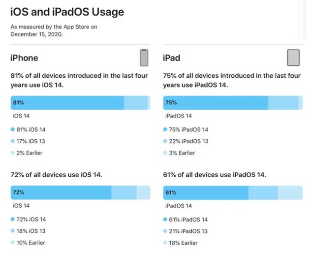 竹溪苹果手机维修分享有多少用户更新了 iOS 14 
