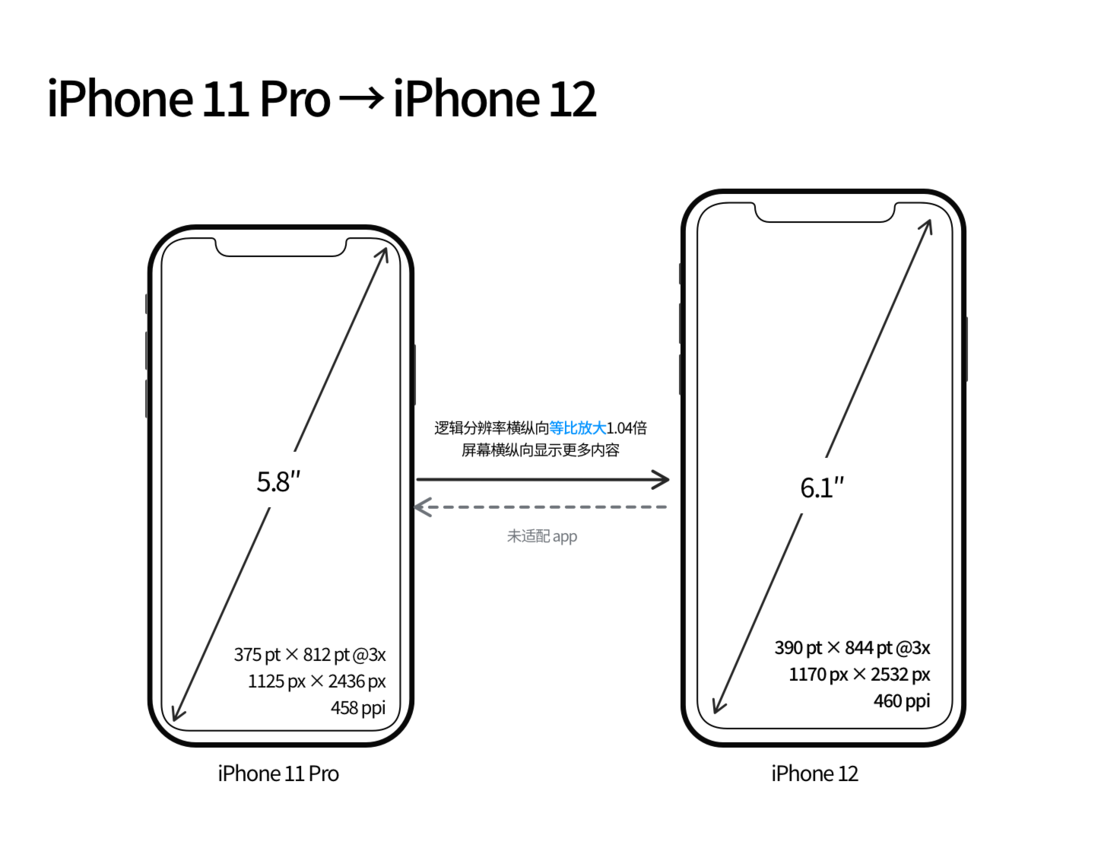 竹溪苹果手机维修分享iPhone 12 mini 和 iPhone 12 Pro 的尺寸变化会改变显示内容吗 